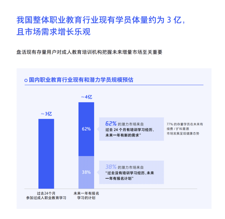 誠學信付|新職業(yè)教育法施行半年，市場釋出了哪些信號？